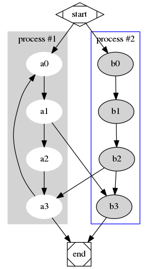 digraph G {
    subgraph cluster0 {
        node [style=filled,color=white];
        style=filled;
        color=lightgrey;
        a0 -> a1 -> a2 -> a3;
        label = "process #1";
    }
    subgraph cluster1 {
        node [style=filled];
        b0 -> b1 -> b2 -> b3;
        label = "process #2";
        color=blue
    }
start -> a0;
start -> b0;
a1 -> b3;
b2 -> a3;
a3 -> a0;
a3 -> end;
b3 -> end;
start [shape=Mdiamond];
end [shape=Msquare];
}
