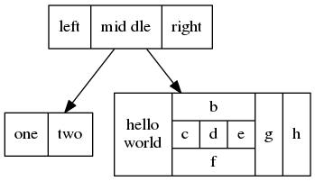 digraph structs {
    node [shape=record];
    struct1 [shape=record,label="<f0> left|<f1> mid\ dle|<f2> right"];
    struct2 [shape=record,label="<f0> one|<f1> two"];
    struct3 [shape=record,label="hello\nworld |{ b |{c|<here> d|e}| f}| g | h"];
    struct1 -> struct2;
    struct1 -> struct3;
}