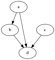 digraph abc{
a -> b;
a -> d;
b -> d;
c -> d;
}
